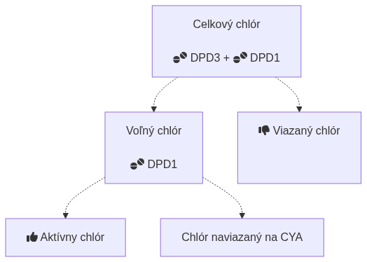 Chlór diagram